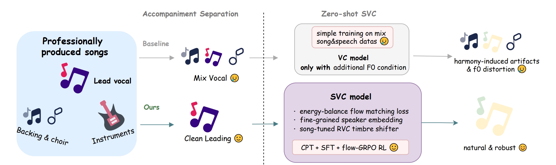 HQ-SVC and YingMusic-SVC 技术示意与来源资料