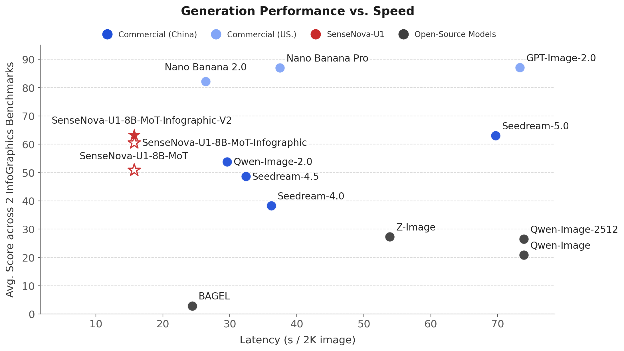 SenseNova-U1 官方 InfographicBench 性能—速度图